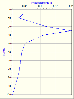 Variable Plot