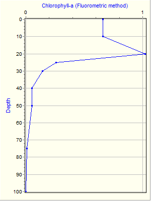 Variable Plot