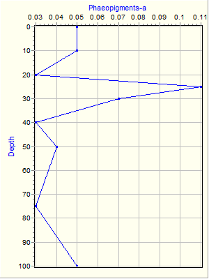 Variable Plot