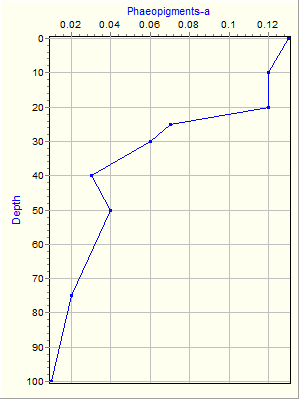 Variable Plot