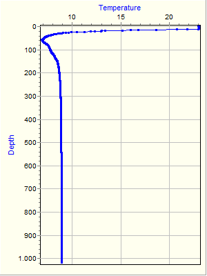 Variable Plot