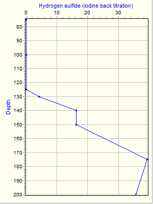 Variable Plot