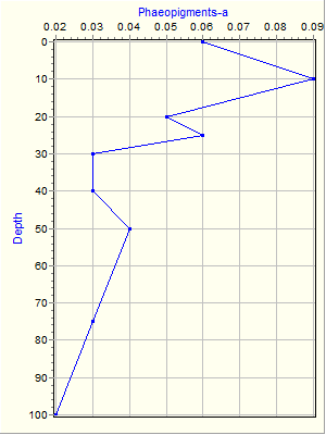 Variable Plot