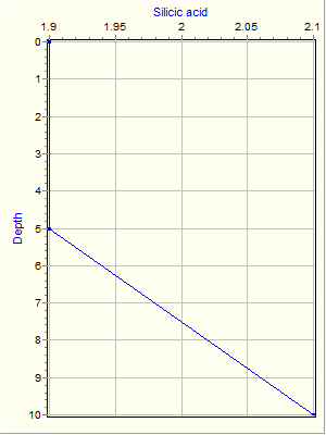 Variable Plot