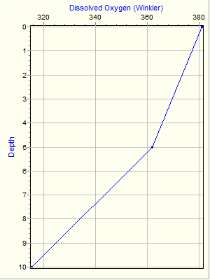 Variable Plot