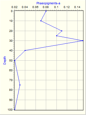 Variable Plot