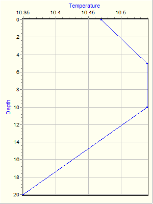 Variable Plot