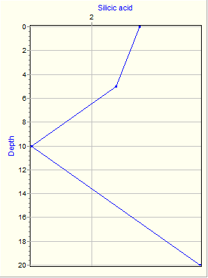 Variable Plot