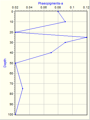 Variable Plot