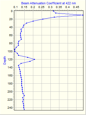 Variable Plot