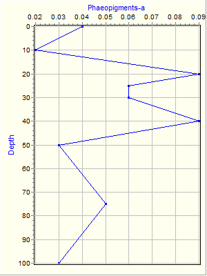 Variable Plot