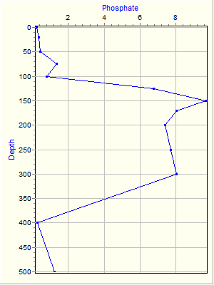 Variable Plot