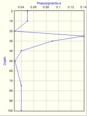 Variable Plot