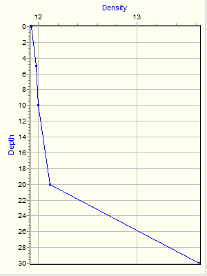 Variable Plot