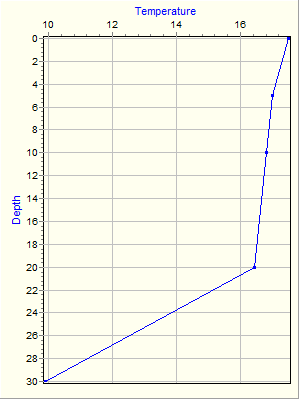 Variable Plot