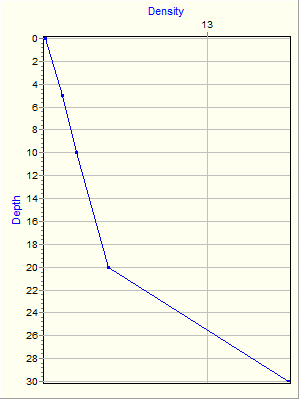 Variable Plot