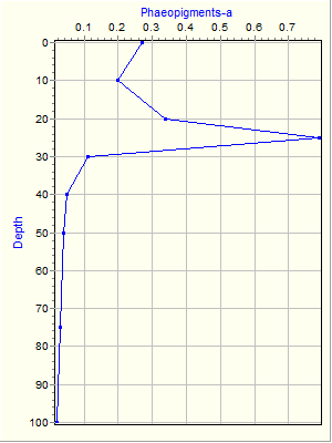 Variable Plot