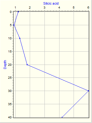 Variable Plot