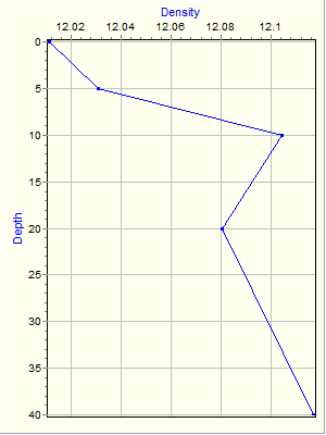 Variable Plot