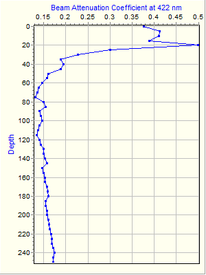 Variable Plot