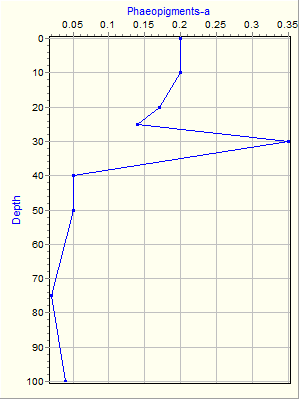 Variable Plot