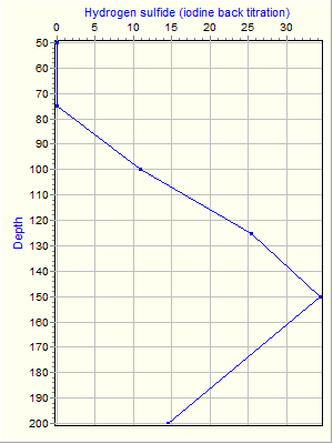 Variable Plot