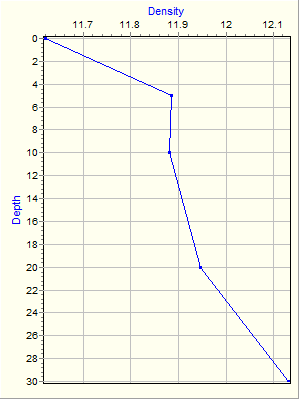 Variable Plot