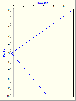 Variable Plot