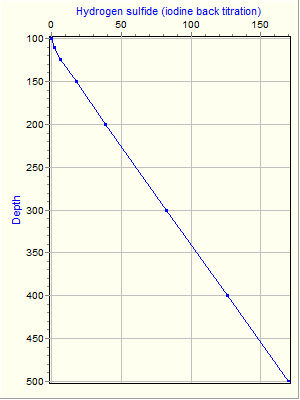 Variable Plot