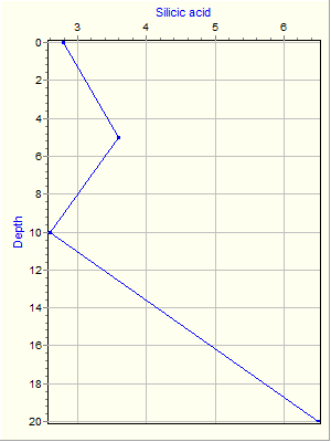 Variable Plot