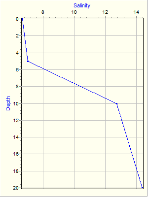 Variable Plot