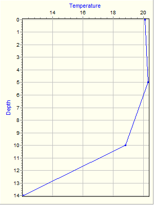 Variable Plot