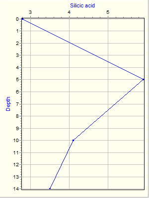 Variable Plot