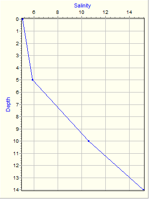 Variable Plot