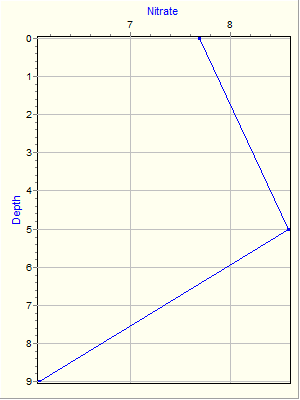 Variable Plot