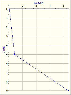 Variable Plot