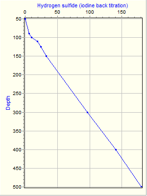 Variable Plot