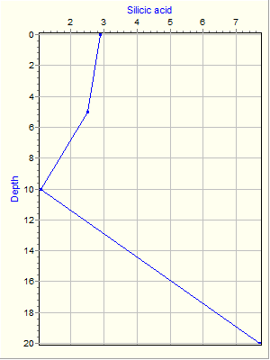 Variable Plot