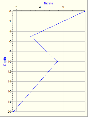 Variable Plot