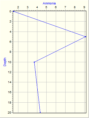 Variable Plot