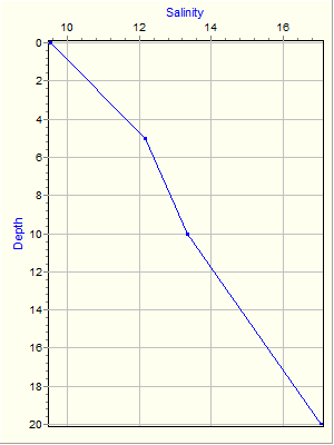 Variable Plot