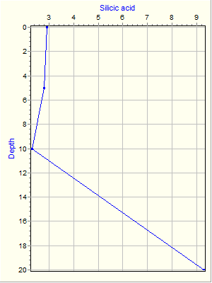 Variable Plot