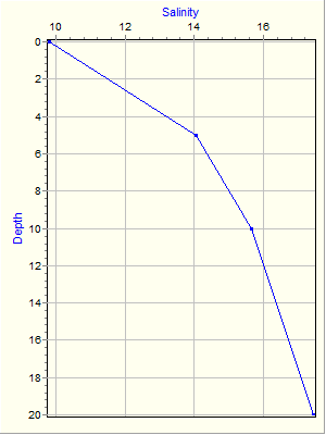 Variable Plot