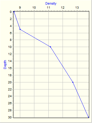 Variable Plot