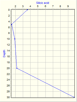 Variable Plot