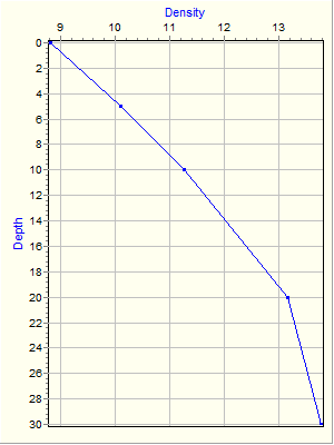 Variable Plot