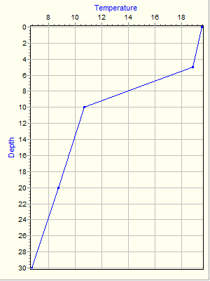 Variable Plot