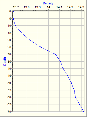 Variable Plot