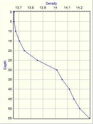 Variable Plot