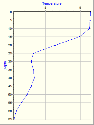 Variable Plot